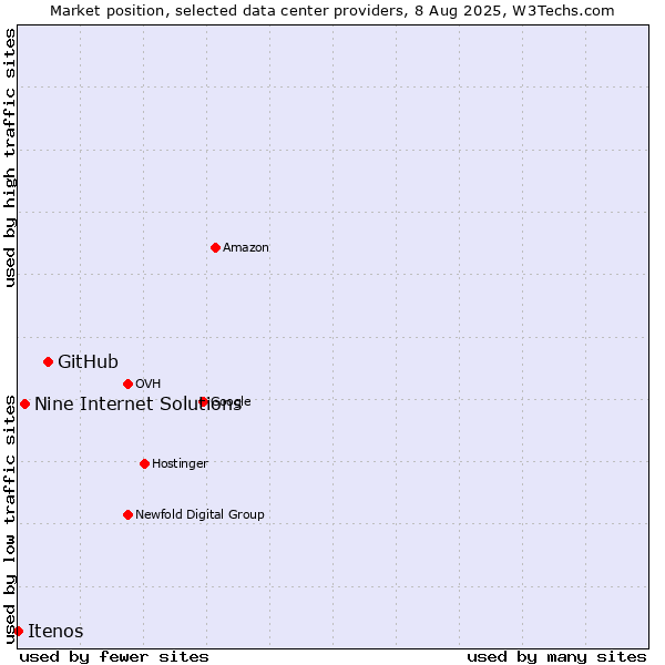 Market position of GitHub vs. Nine Internet Solutions vs. Itenos