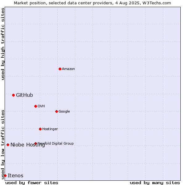 Market position of GitHub vs. Niobe Hosting vs. Itenos