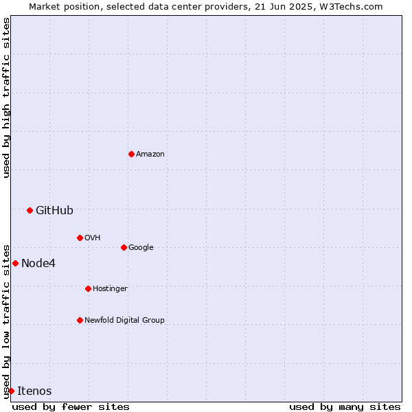 Market position of GitHub vs. Node4 vs. Itenos