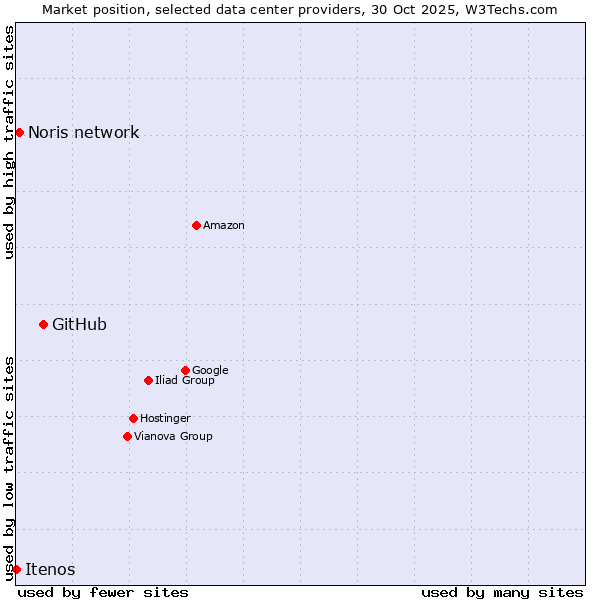 Market position of GitHub vs. Noris network vs. Itenos