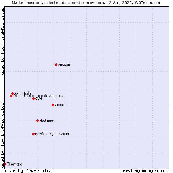 Market position of GitHub vs. NTT Communications vs. Itenos