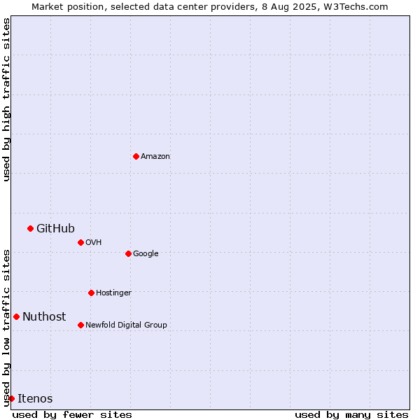 Market position of GitHub vs. Nuthost vs. Itenos