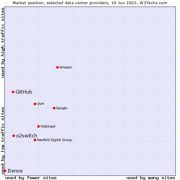 Market position of o2switch vs. GitHub vs. Itenos