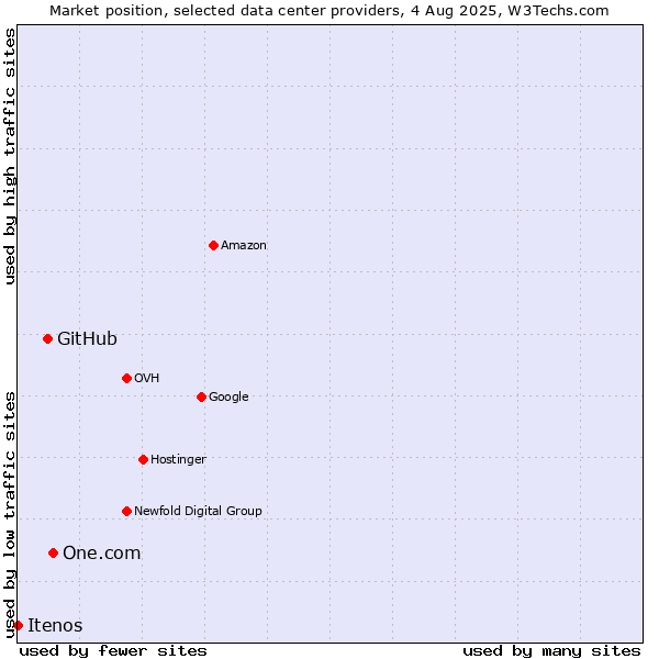 Market position of One.com vs. GitHub vs. Itenos