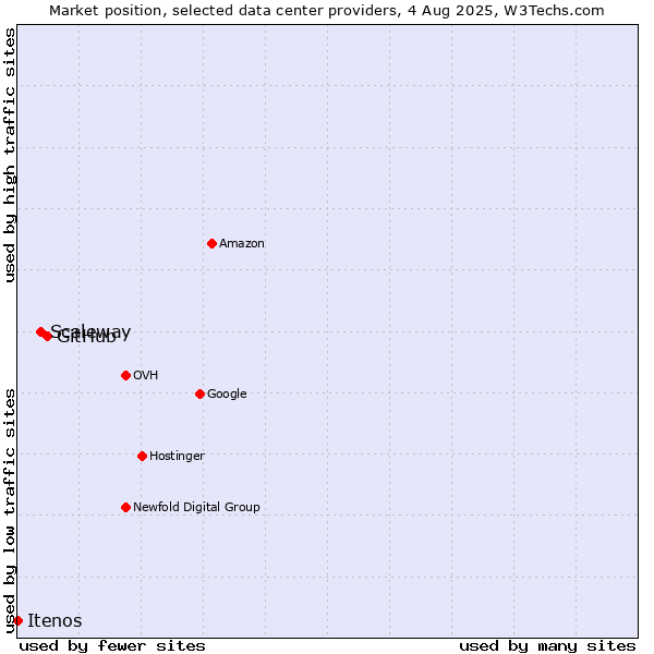 Market position of GitHub vs. Scaleway vs. Itenos