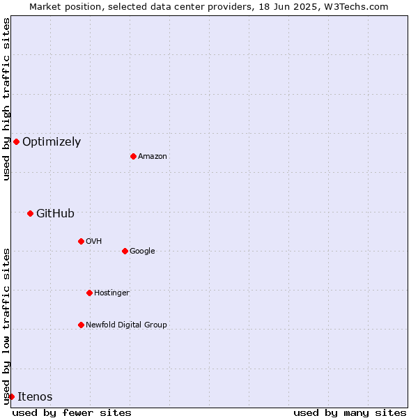 Market position of GitHub vs. Optimizely vs. Itenos