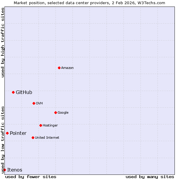 Market position of GitHub vs. Pointer vs. Itenos