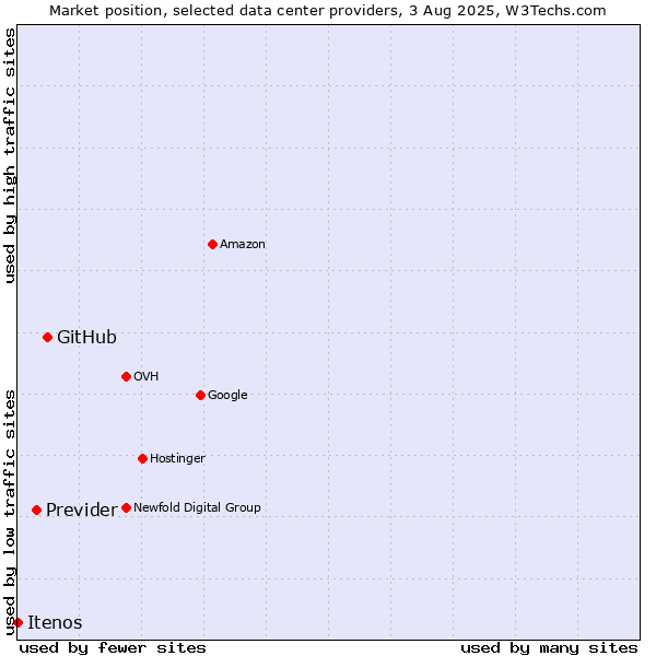 Market position of GitHub vs. Previder vs. Itenos