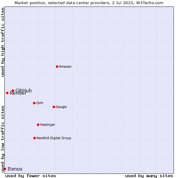 Market position of GitHub vs. Render vs. Itenos