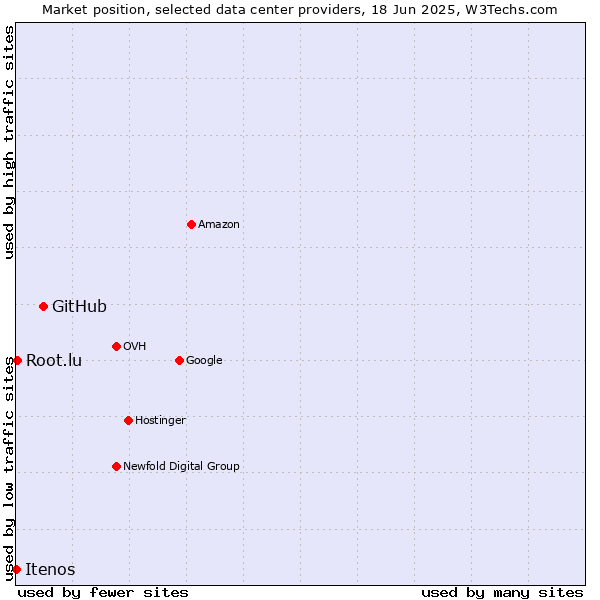 Market position of GitHub vs. Root.lu vs. Itenos