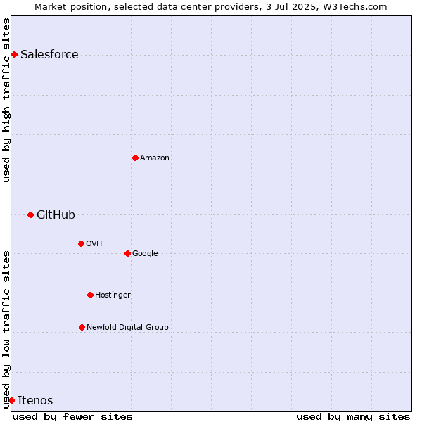 Market position of GitHub vs. Salesforce vs. Itenos