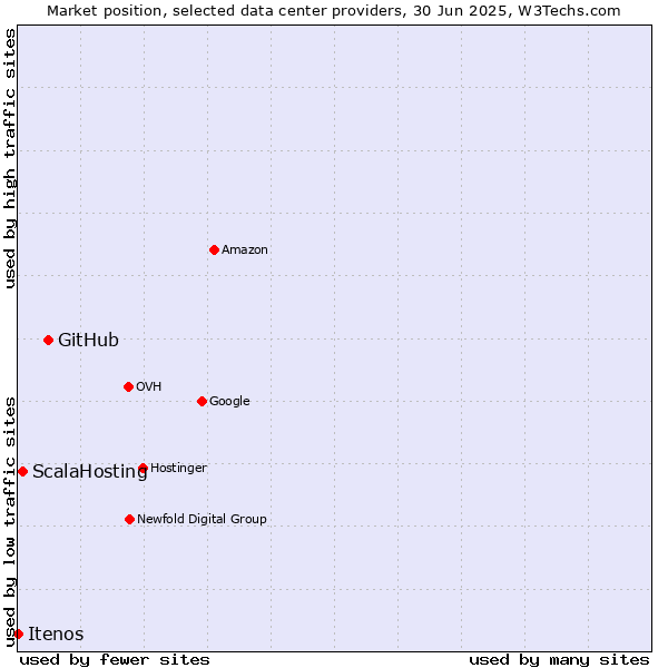 Market position of GitHub vs. ScalaHosting vs. Itenos