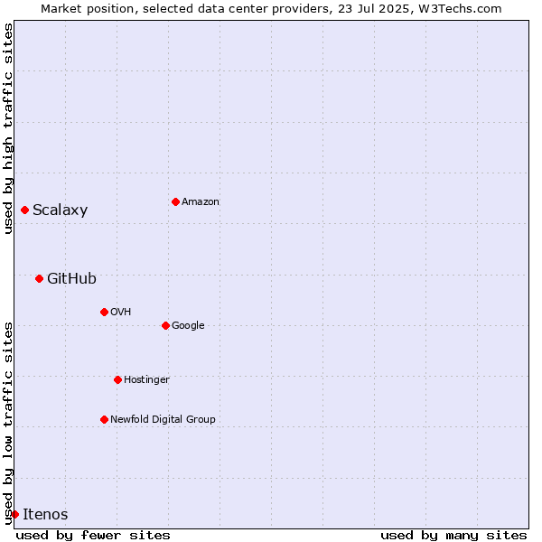 Market position of GitHub vs. Scalaxy vs. Itenos