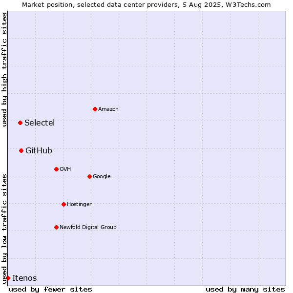 Market position of GitHub vs. Selectel vs. Itenos