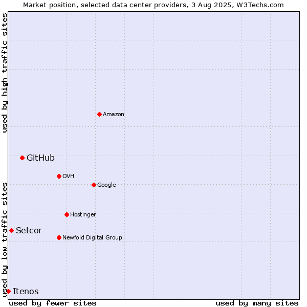Market position of GitHub vs. Setcor vs. Itenos