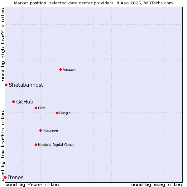 Market position of GitHub vs. Shetabanhost vs. Itenos