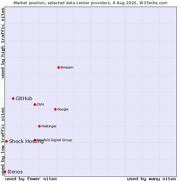 Market position of GitHub vs. Shock Hosting vs. Itenos
