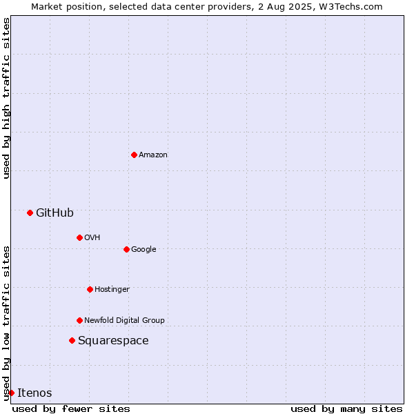 Market position of Squarespace vs. GitHub vs. Itenos