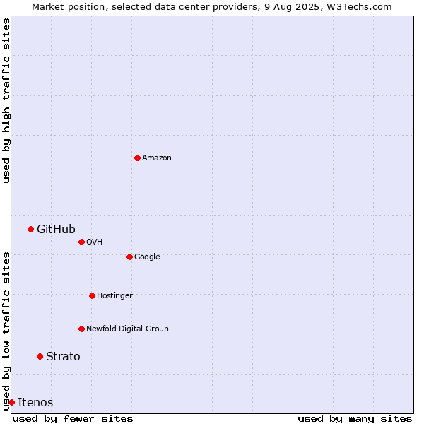 Market position of Strato vs. GitHub vs. Itenos