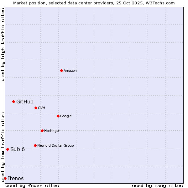 Market position of GitHub vs. Sub 6 vs. Itenos