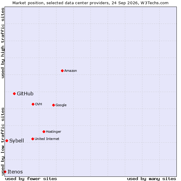 Market position of GitHub vs. Sybell vs. Itenos