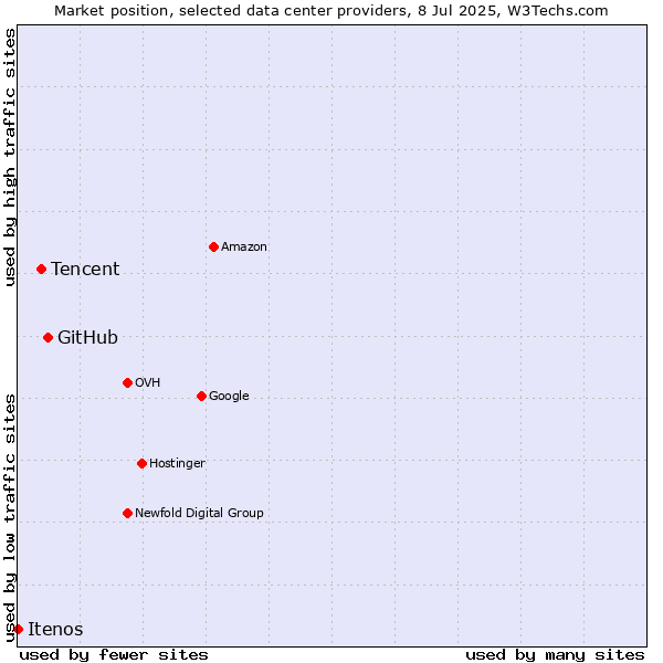 Market position of GitHub vs. Tencent vs. Itenos