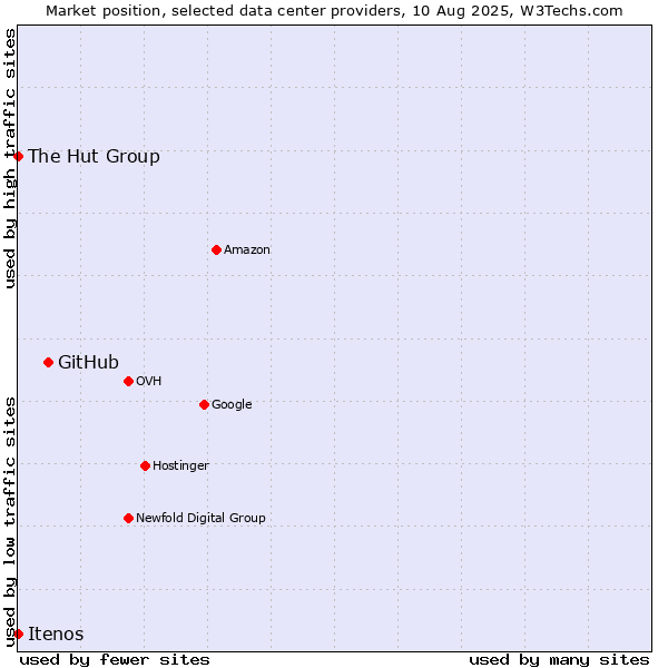 Market position of GitHub vs. The Hut Group vs. Itenos