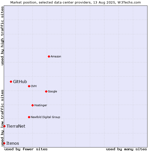 Market position of GitHub vs. TierraNet vs. Itenos