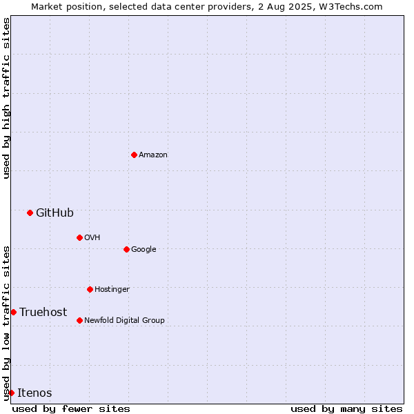 Market position of GitHub vs. Truehost vs. Itenos