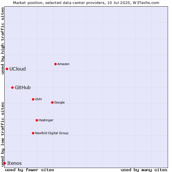Market position of GitHub vs. UCloud vs. Itenos