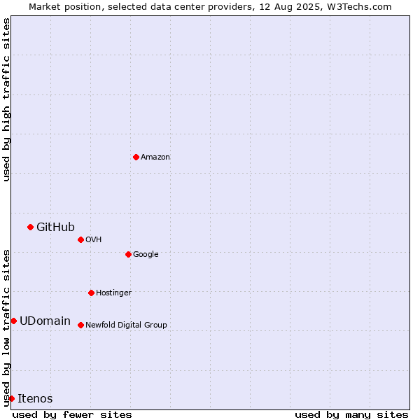 Market position of GitHub vs. UDomain vs. Itenos