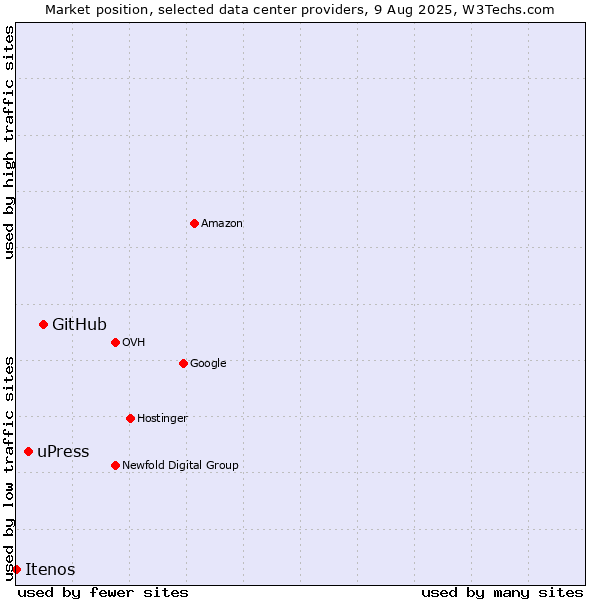 Market position of GitHub vs. uPress vs. Itenos