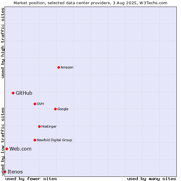 Market position of GitHub vs. Web.com vs. Itenos