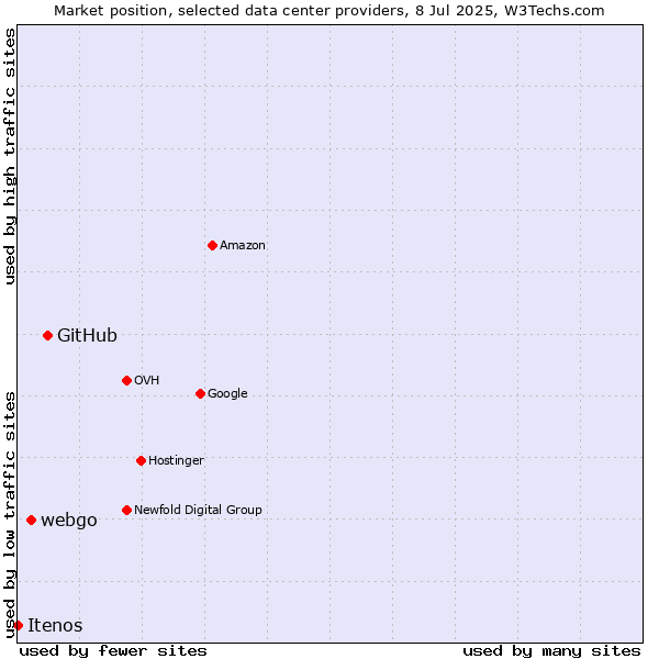 Market position of GitHub vs. webgo vs. Itenos