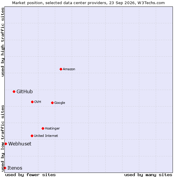 Market position of GitHub vs. Webhuset vs. Itenos
