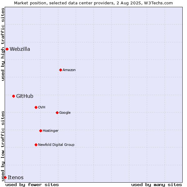 Market position of GitHub vs. Webzilla vs. Itenos
