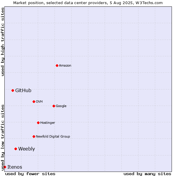 Market position of Weebly vs. GitHub vs. Itenos