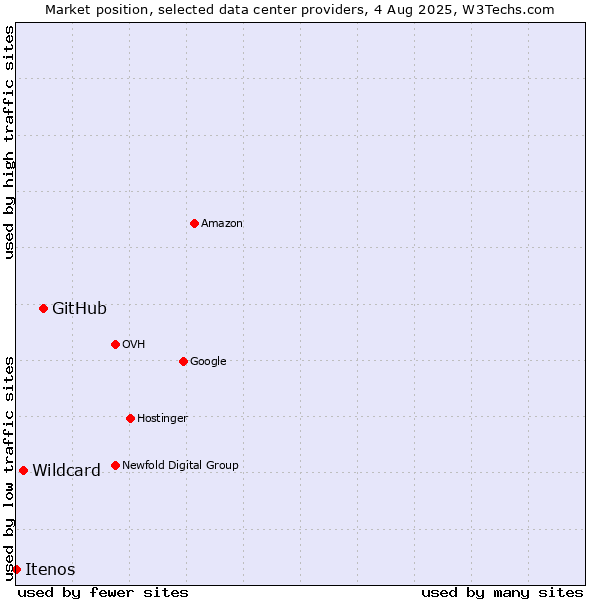 Market position of GitHub vs. Wildcard vs. Itenos