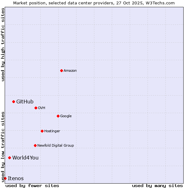 Market position of GitHub vs. World4You vs. Itenos