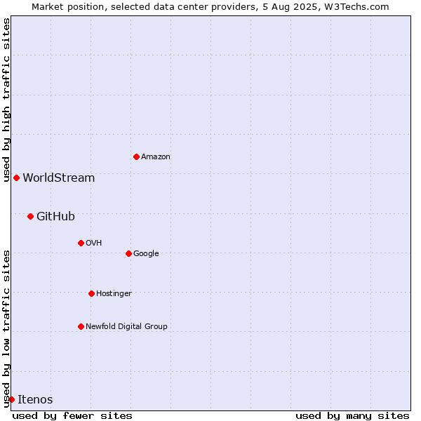 Market position of GitHub vs. WorldStream vs. Itenos