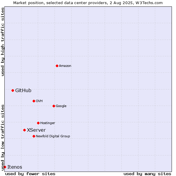 Market position of XServer vs. GitHub vs. Itenos