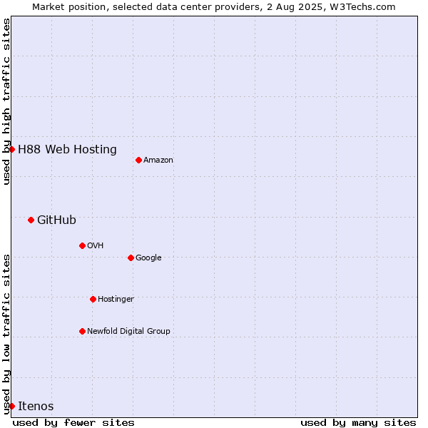 Market position of GitHub vs. Itenos vs. H88 Web Hosting