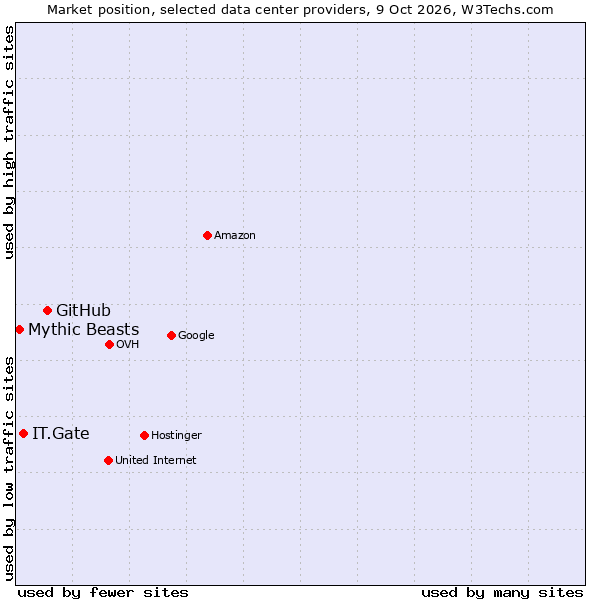 Market position of GitHub vs. IT.Gate vs. Mythic Beasts