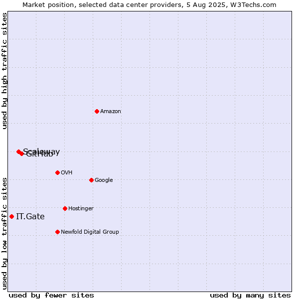 Market position of GitHub vs. Scaleway vs. IT.Gate