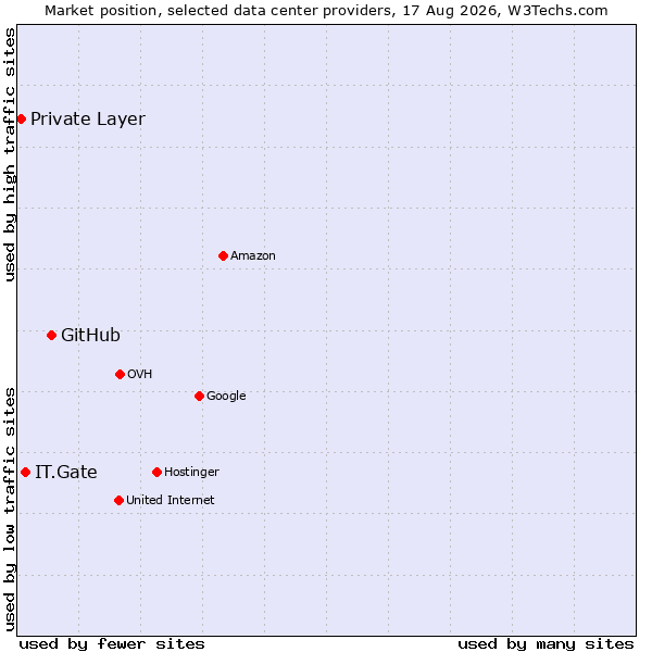 Market position of GitHub vs. IT.Gate vs. Private Layer