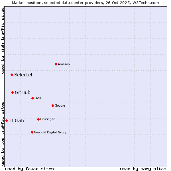Market position of GitHub vs. Selectel vs. IT.Gate