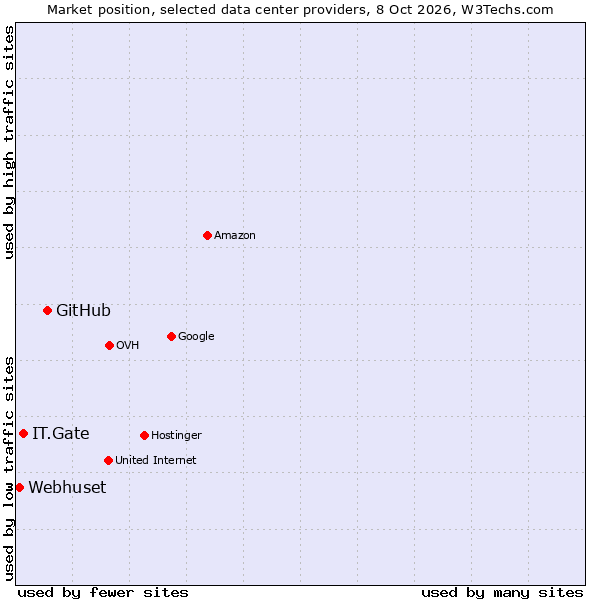 Market position of GitHub vs. IT.Gate vs. Webhuset