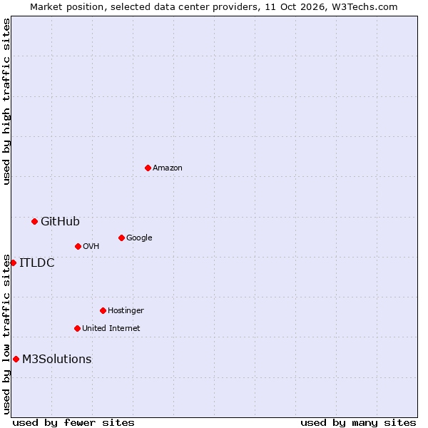Market position of GitHub vs. M3Solutions vs. ITLDC