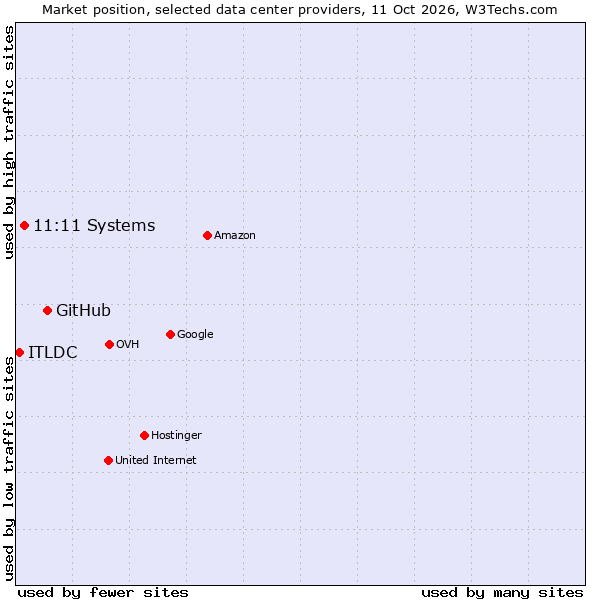Market position of GitHub vs. 11:11 Systems vs. ITLDC