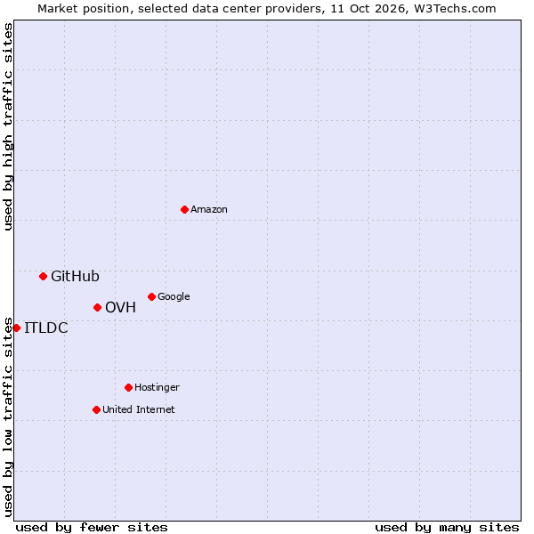 Market position of OVH vs. GitHub vs. ITLDC